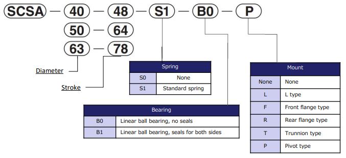 Model designation
